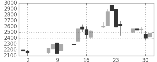 コナミＨＤの日足チャート(2013年5月)