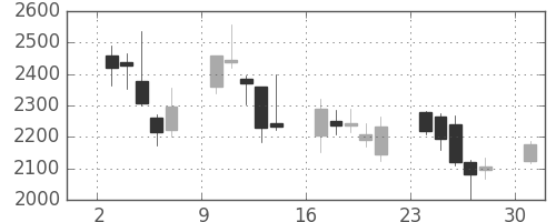 コナミＨＤの日足チャート(2013年6月)