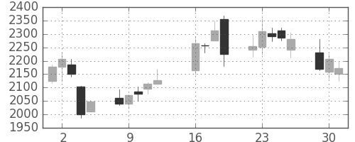 コナミＨＤの日足チャート(2013年7月)