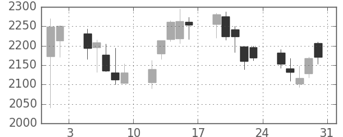 コナミＨＤの日足チャート(2013年8月)