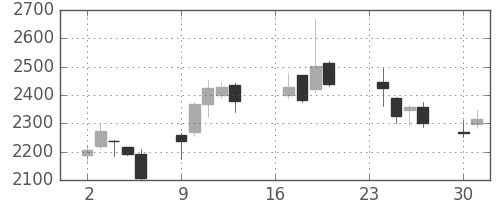 コナミＨＤの日足チャート(2013年9月)