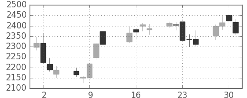 コナミＨＤの日足チャート(2013年10月)