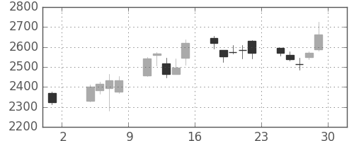コナミＨＤの日足チャート(2013年11月)