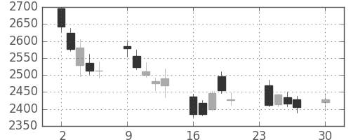 コナミＨＤの日足チャート(2013年12月)