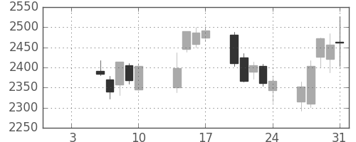 コナミＨＤの日足チャート(2014年1月)