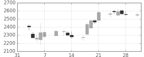 コナミＨＤの日足チャート(2014年2月)