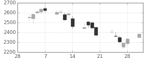 コナミＨＤの日足チャート(2014年3月)
