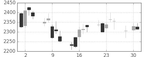 コナミＨＤの日足チャート(2014年4月)
