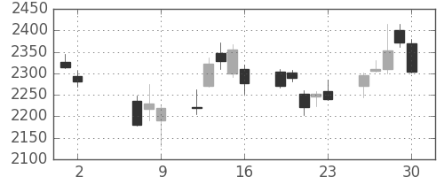 コナミＨＤの日足チャート(2014年5月)