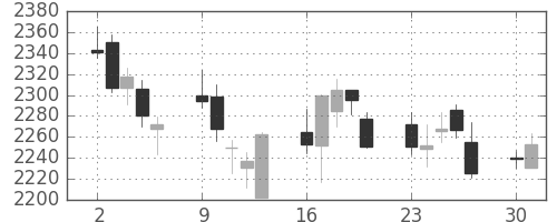 コナミＨＤの日足チャート(2014年6月)