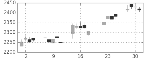 コナミＨＤの日足チャート(2014年7月)