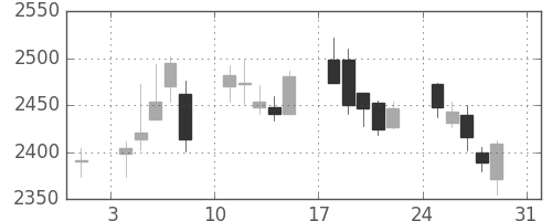 コナミＨＤの日足チャート(2014年8月)