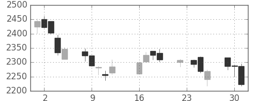 コナミＨＤの日足チャート(2014年9月)