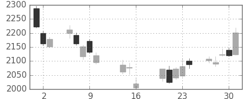 コナミＨＤの日足チャート(2014年10月)