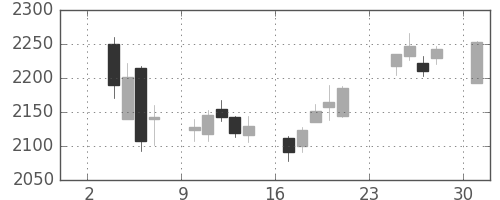 コナミＨＤの日足チャート(2014年11月)