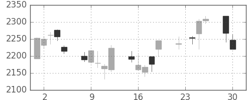 コナミＨＤの日足チャート(2014年12月)