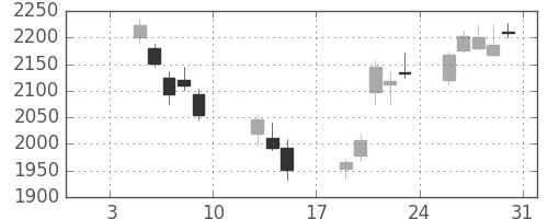 コナミＨＤの日足チャート(2015年1月)