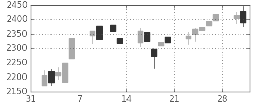 コナミＨＤの日足チャート(2015年2月)