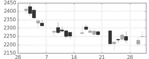 コナミＨＤの日足チャート(2015年3月)