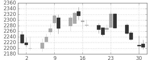 コナミＨＤの日足チャート(2015年4月)