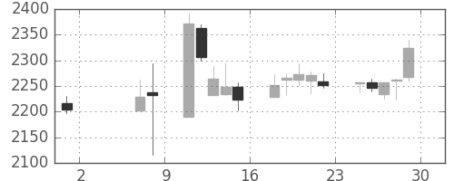 コナミＨＤの日足チャート(2015年5月)
