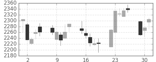 コナミＨＤの日足チャート(2015年6月)