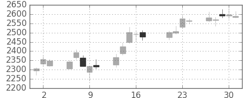 コナミＨＤの日足チャート(2015年7月)