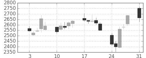 コナミＨＤの日足チャート(2015年8月)
