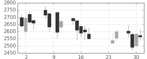 コナミＨＤの日足チャート(2015年9月)