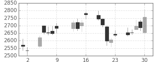 コナミＨＤの日足チャート(2015年10月)