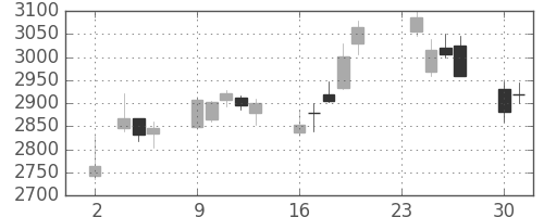 コナミＨＤの日足チャート(2015年11月)