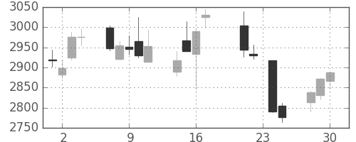 コナミＨＤの日足チャート(2015年12月)