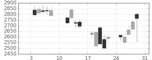 コナミＨＤの日足チャート(2016年1月)