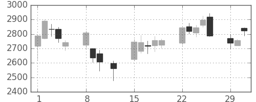 コナミＨＤの日足チャート(2016年2月)