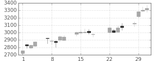 コナミＨＤの日足チャート(2016年3月)