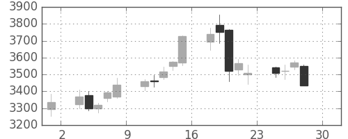 コナミＨＤの日足チャート(2016年4月)