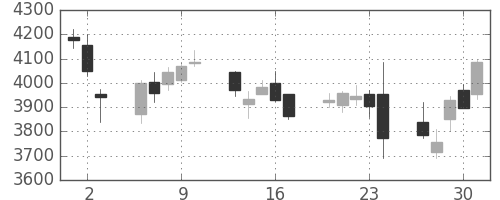 コナミＨＤの日足チャート(2016年6月)