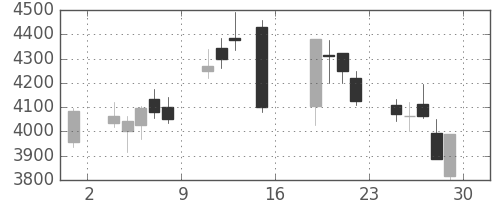 コナミＨＤの日足チャート(2016年7月)