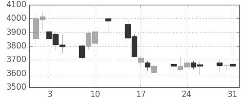 コナミＨＤの日足チャート(2016年8月)