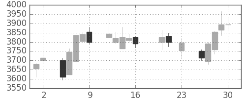 コナミＨＤの日足チャート(2016年9月)