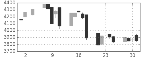 コナミＨＤの日足チャート(2016年11月)