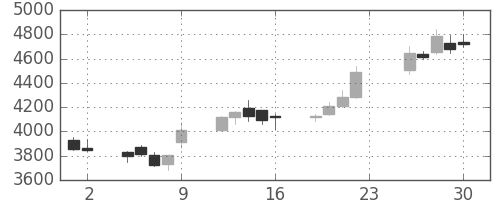 コナミＨＤの日足チャート(2016年12月)