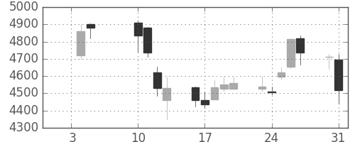 コナミＨＤの日足チャート(2017年1月)