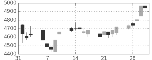 コナミＨＤの日足チャート(2017年2月)