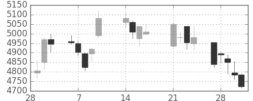 コナミＨＤの日足チャート(2017年3月)