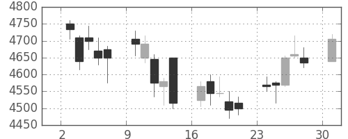 コナミＨＤの日足チャート(2017年4月)