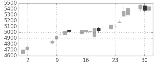 コナミＨＤの日足チャート(2017年5月)