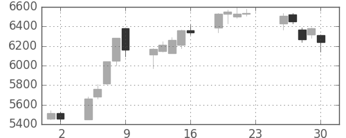 コナミＨＤの日足チャート(2017年6月)