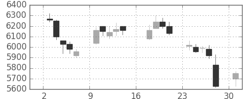 コナミＨＤの日足チャート(2017年7月)