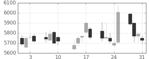コナミＨＤの日足チャート(2017年8月)